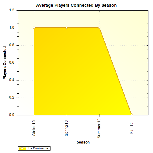 Average Players Connected By Season