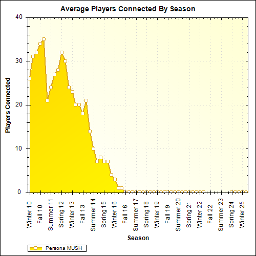 Average Players Connected By Season