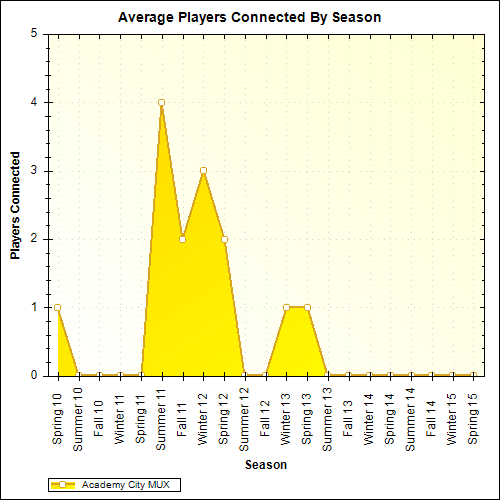 Average Players Connected By Season