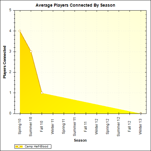 Average Players Connected By Season