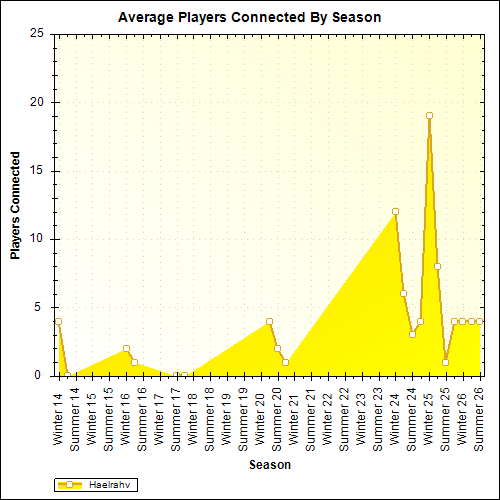 Average Players Connected By Season