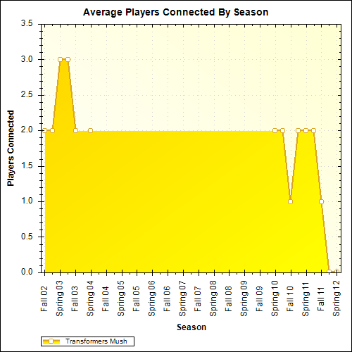 Average Players Connected By Season