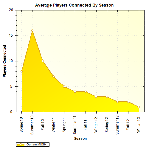 Average Players Connected By Season