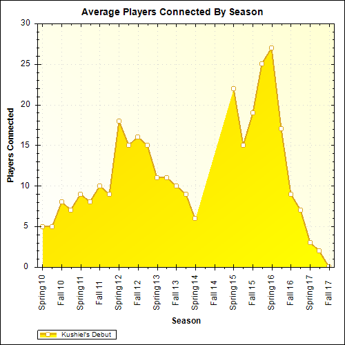 Average Players Connected By Season