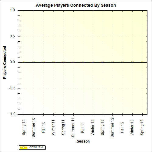 Average Players Connected By Season