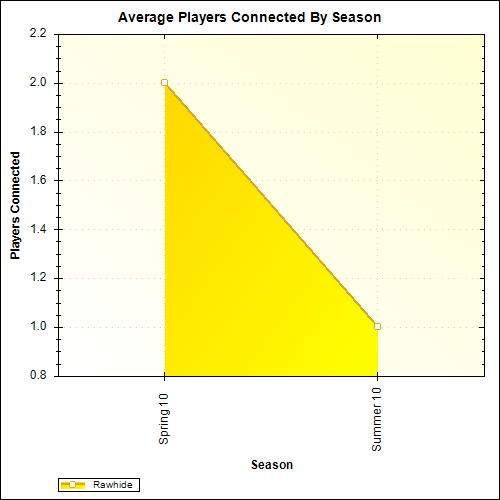 Average Players Connected By Season