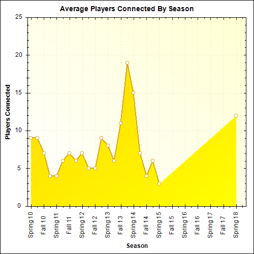 Average Players Connected By Season