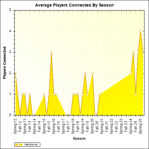 Average Players Connected By Season