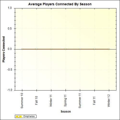 Average Players Connected By Season
