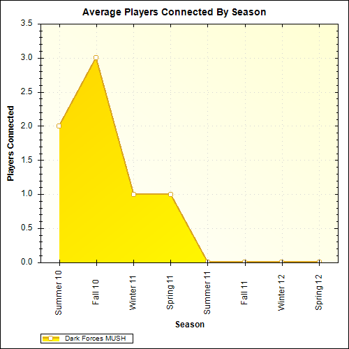 Average Players Connected By Season