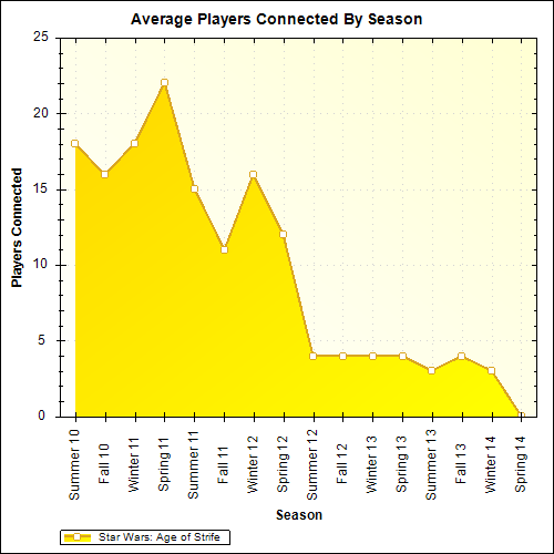 Average Players Connected By Season