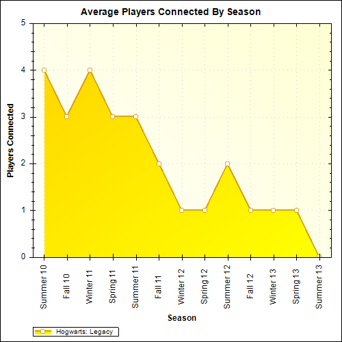 Average Players Connected By Season