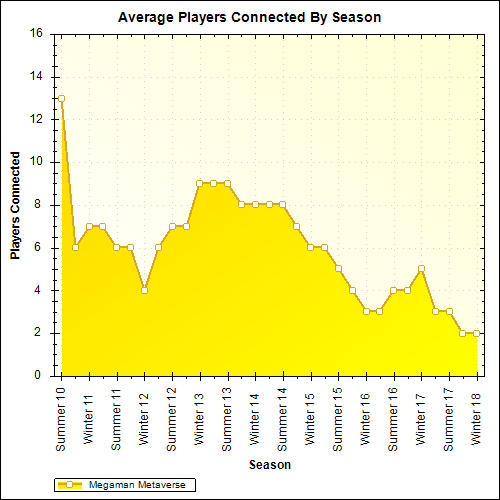 Average Players Connected By Season
