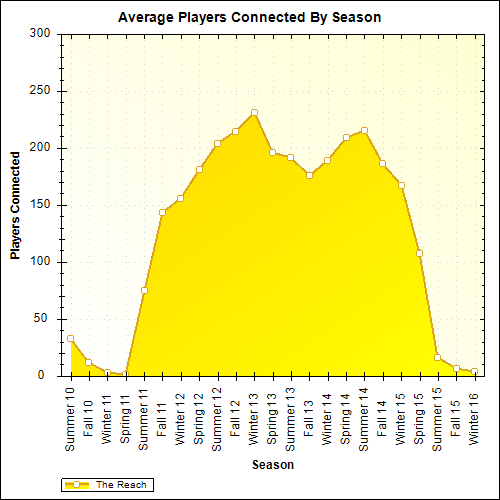 Average Players Connected By Season