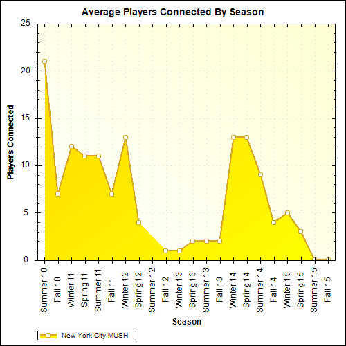 Average Players Connected By Season