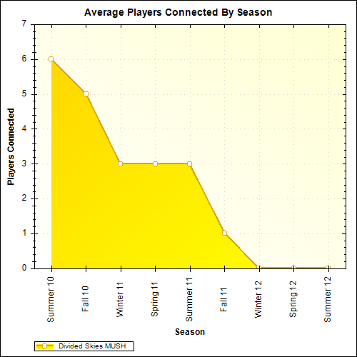 Average Players Connected By Season