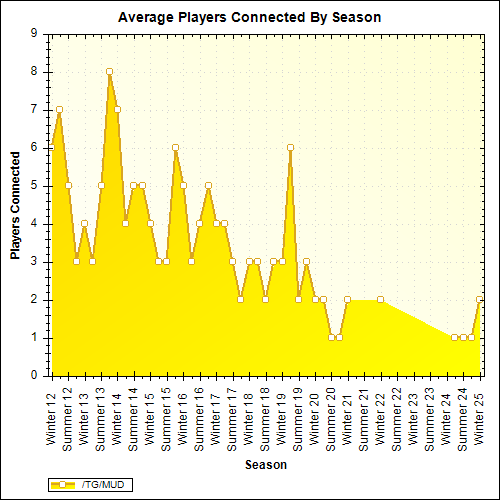 Average Players Connected By Season