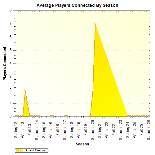 Average Players Connected By Season