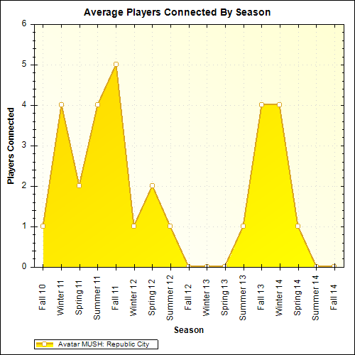 Average Players Connected By Season