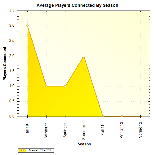 Average Players Connected By Season