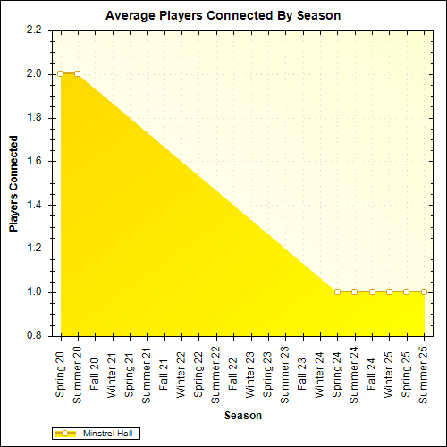 Average Players Connected By Season