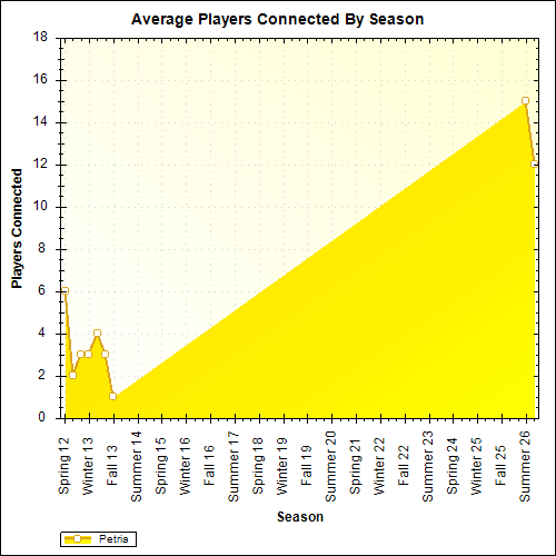 Average Players Connected By Season