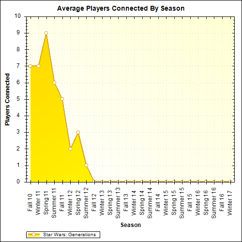 Average Players Connected By Season
