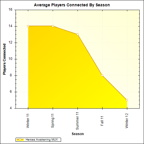 Average Players Connected By Season