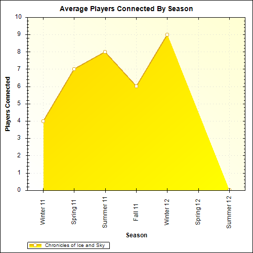 Average Players Connected By Season