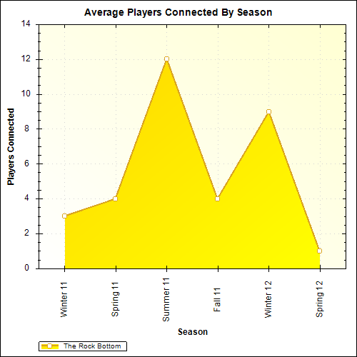 Average Players Connected By Season