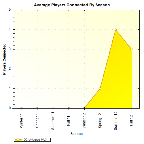 Average Players Connected By Season