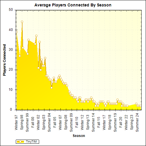 Average Players Connected By Season