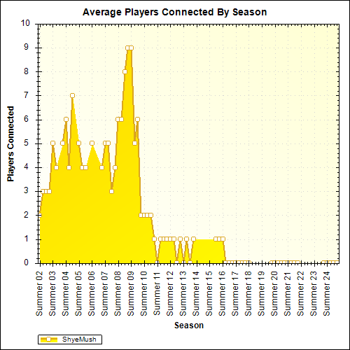 Average Players Connected By Season