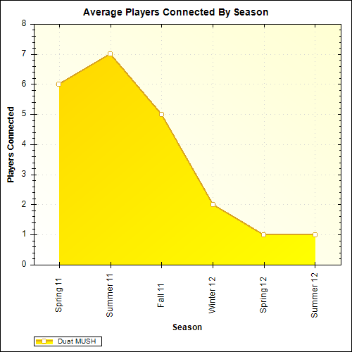 Average Players Connected By Season