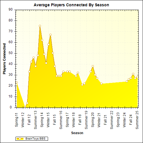 Average Players Connected By Season