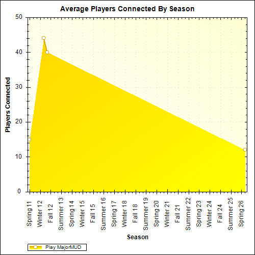 Average Players Connected By Season