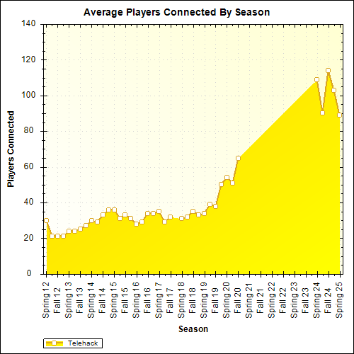 Average Players Connected By Season