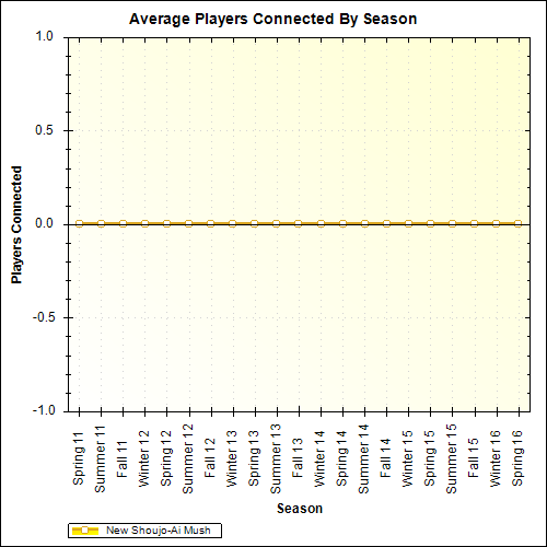 Average Players Connected By Season