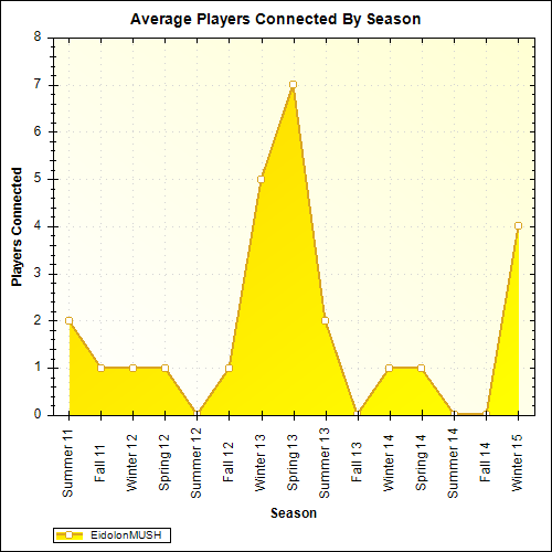 Average Players Connected By Season