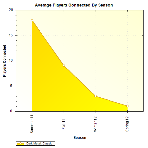 Average Players Connected By Season