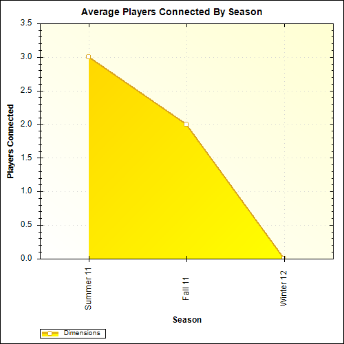 Average Players Connected By Season