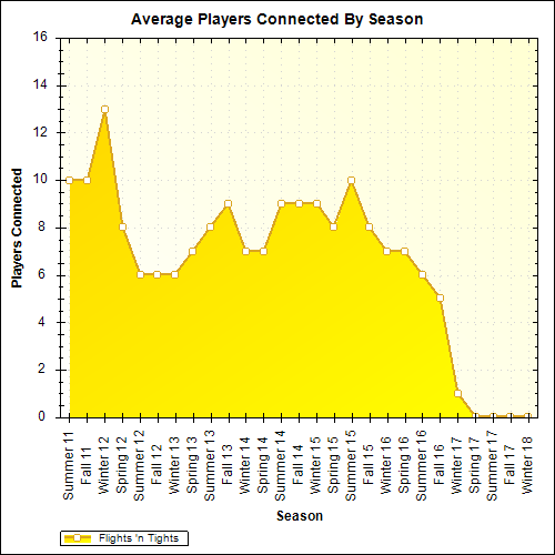 Average Players Connected By Season