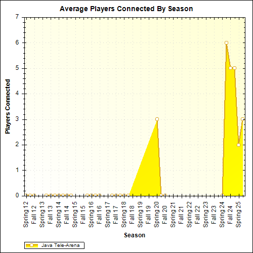 Average Players Connected By Season