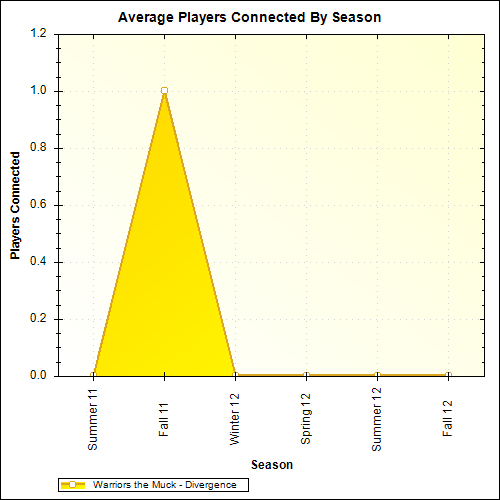 Average Players Connected By Season