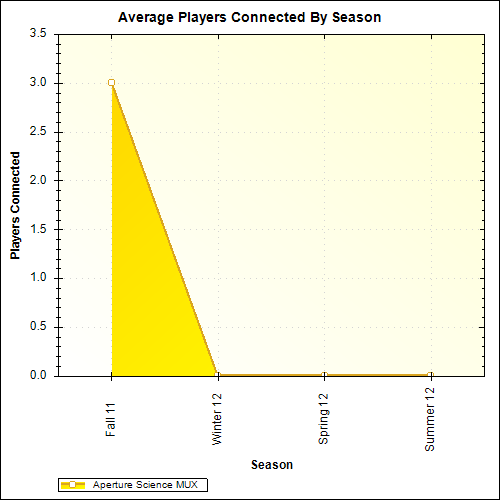 Average Players Connected By Season