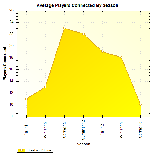 Average Players Connected By Season