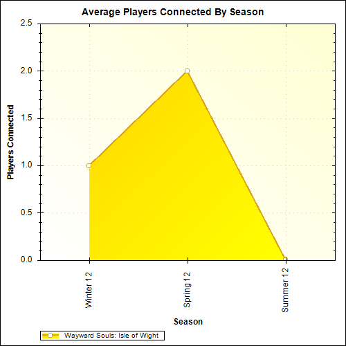 Average Players Connected By Season
