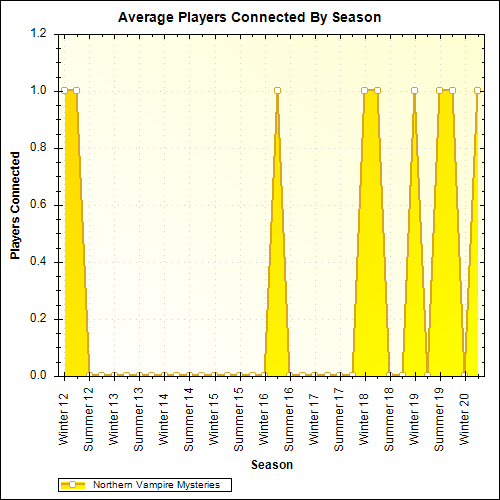 Average Players Connected By Season