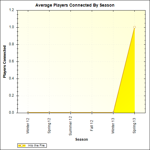 Average Players Connected By Season