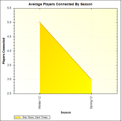 Average Players Connected By Season